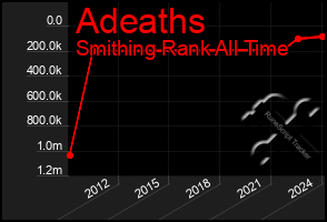 Total Graph of Adeaths