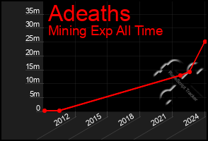 Total Graph of Adeaths