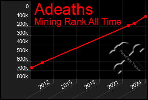 Total Graph of Adeaths