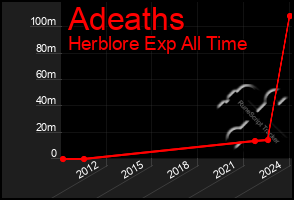 Total Graph of Adeaths