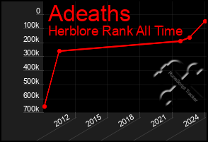 Total Graph of Adeaths