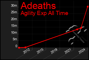 Total Graph of Adeaths