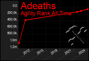 Total Graph of Adeaths