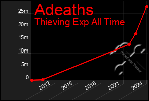 Total Graph of Adeaths