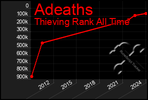 Total Graph of Adeaths