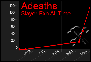 Total Graph of Adeaths