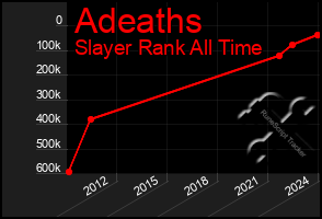 Total Graph of Adeaths