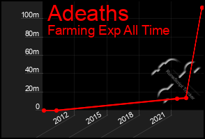 Total Graph of Adeaths