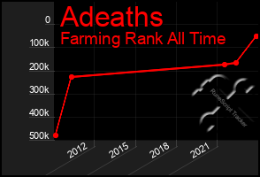 Total Graph of Adeaths