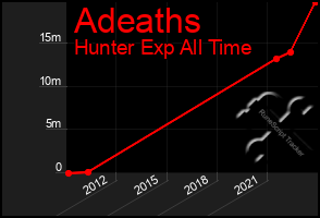 Total Graph of Adeaths