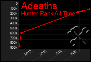 Total Graph of Adeaths