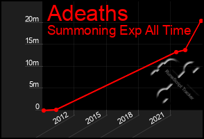 Total Graph of Adeaths