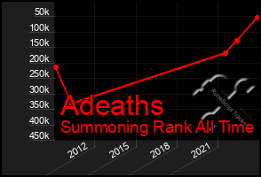 Total Graph of Adeaths