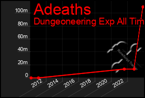 Total Graph of Adeaths