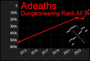 Total Graph of Adeaths