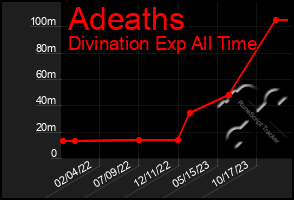 Total Graph of Adeaths