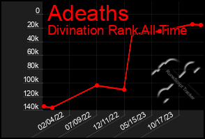 Total Graph of Adeaths