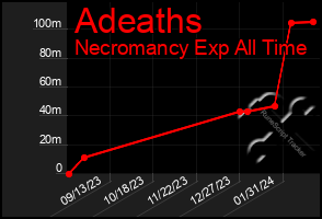 Total Graph of Adeaths