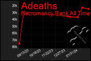 Total Graph of Adeaths