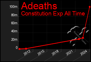 Total Graph of Adeaths