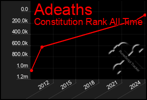 Total Graph of Adeaths