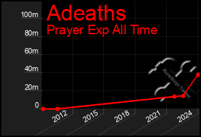 Total Graph of Adeaths