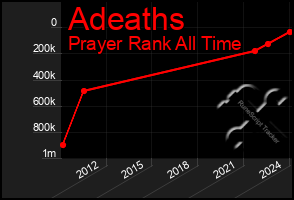 Total Graph of Adeaths