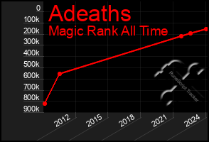 Total Graph of Adeaths