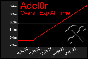 Total Graph of Adel0r