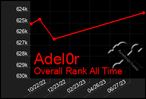 Total Graph of Adel0r