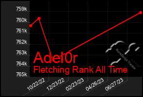 Total Graph of Adel0r