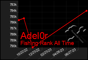 Total Graph of Adel0r