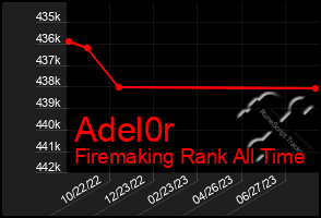 Total Graph of Adel0r