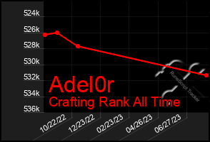 Total Graph of Adel0r