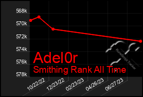 Total Graph of Adel0r