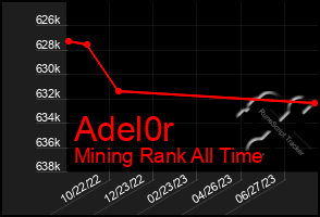 Total Graph of Adel0r