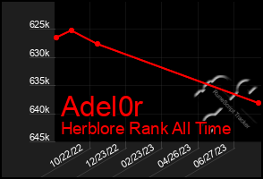 Total Graph of Adel0r