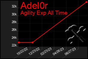 Total Graph of Adel0r