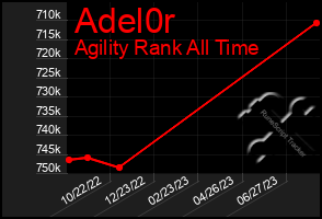 Total Graph of Adel0r