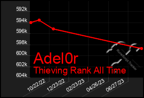 Total Graph of Adel0r