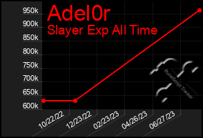 Total Graph of Adel0r