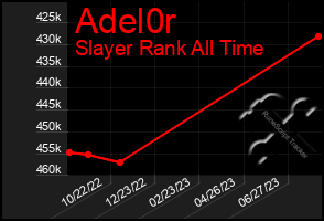 Total Graph of Adel0r