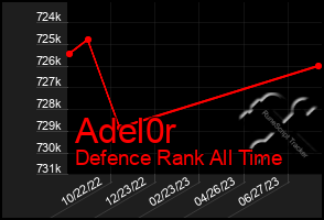 Total Graph of Adel0r