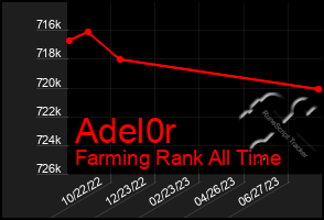 Total Graph of Adel0r