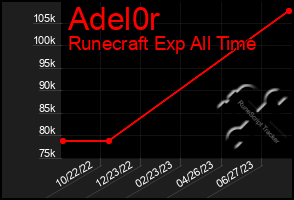 Total Graph of Adel0r