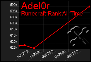 Total Graph of Adel0r