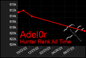 Total Graph of Adel0r