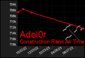 Total Graph of Adel0r