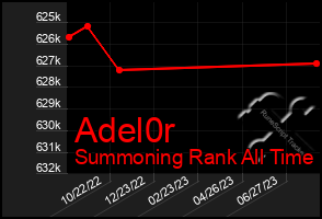 Total Graph of Adel0r