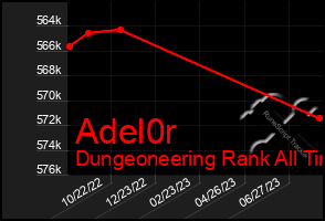 Total Graph of Adel0r